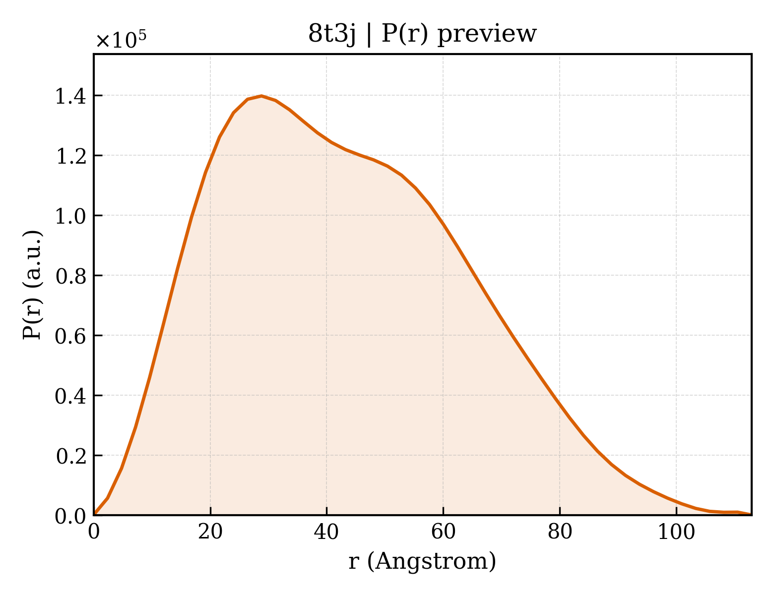 P(r) distribution for 8t3j
