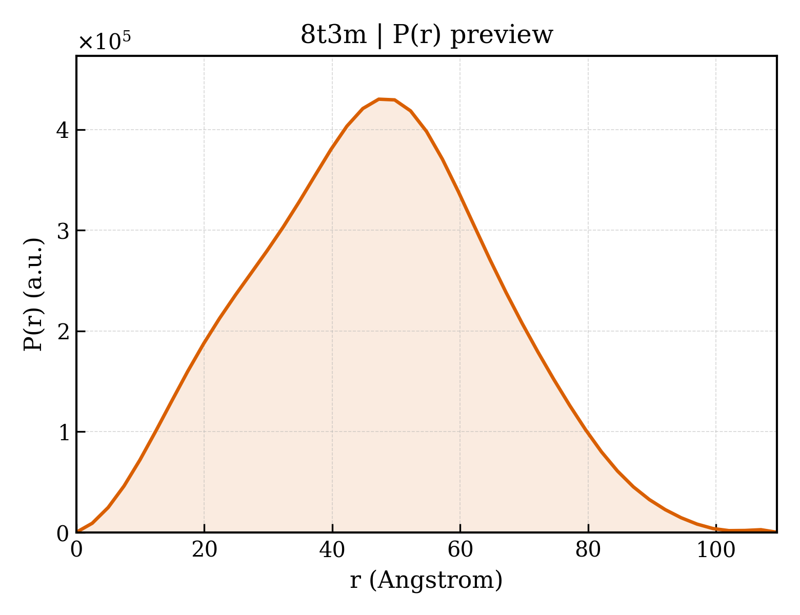 P(r) distribution for 8t3m