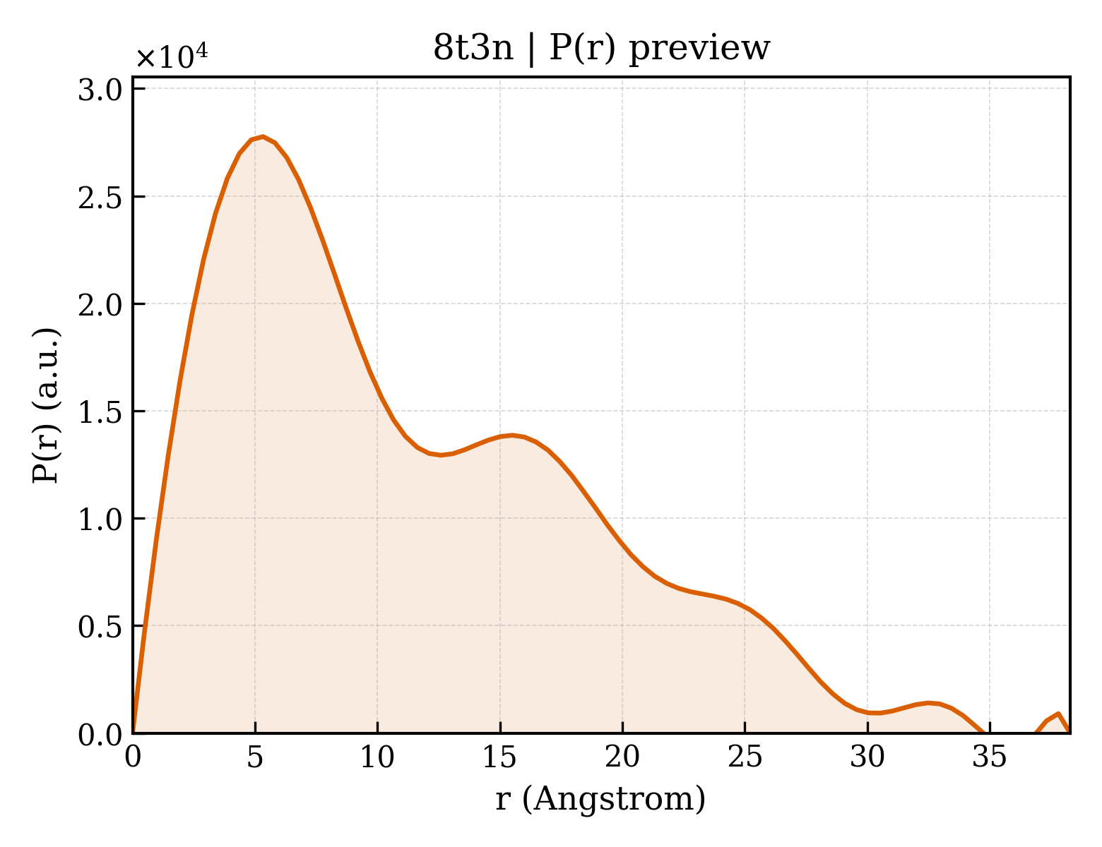P(r) distribution for 8t3n