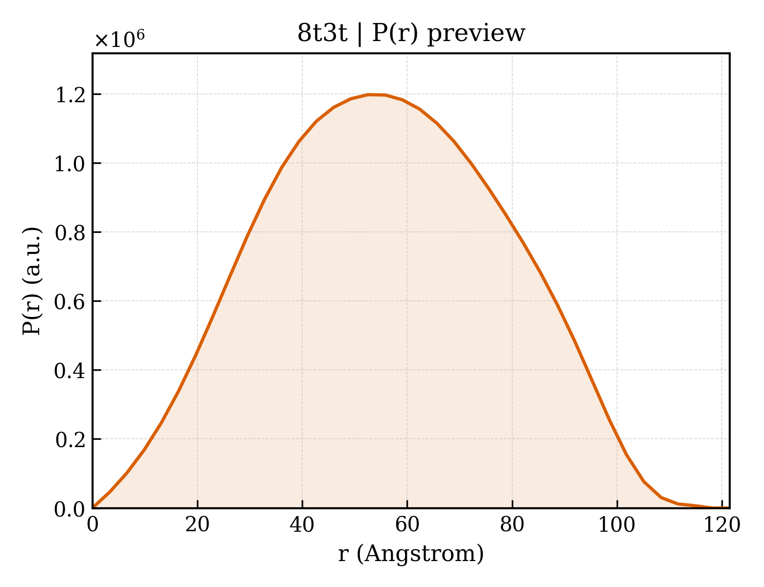 P(r) distribution for 8t3t