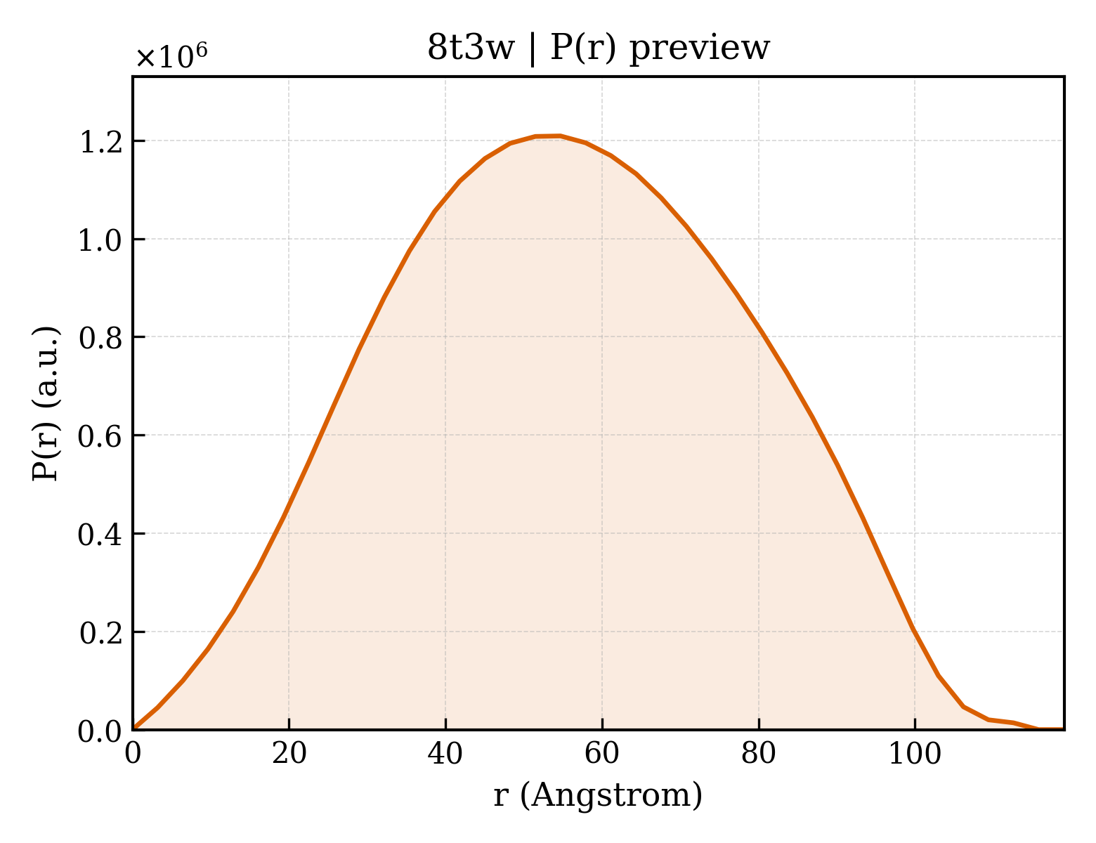 P(r) distribution for 8t3w