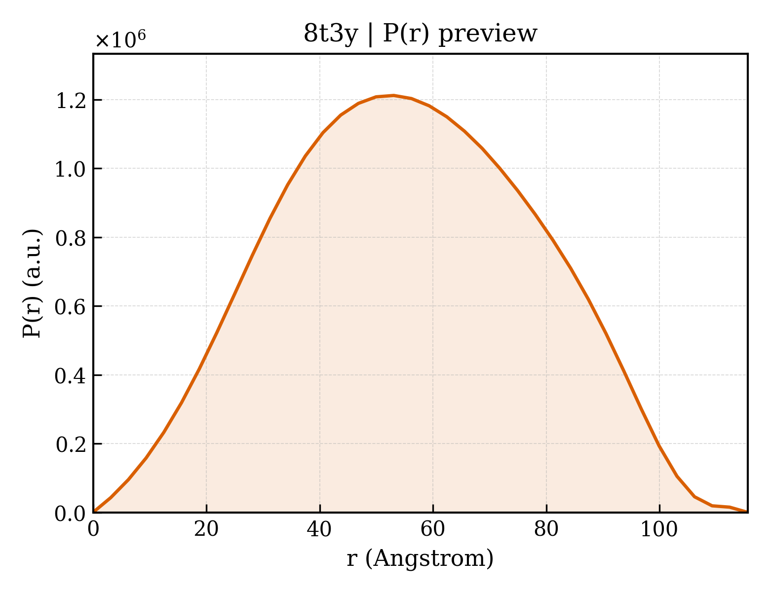 P(r) distribution for 8t3y