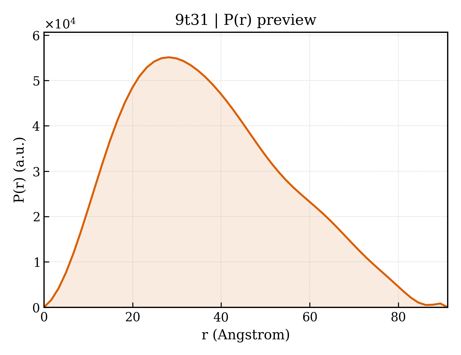 P(r) distribution for 9t31