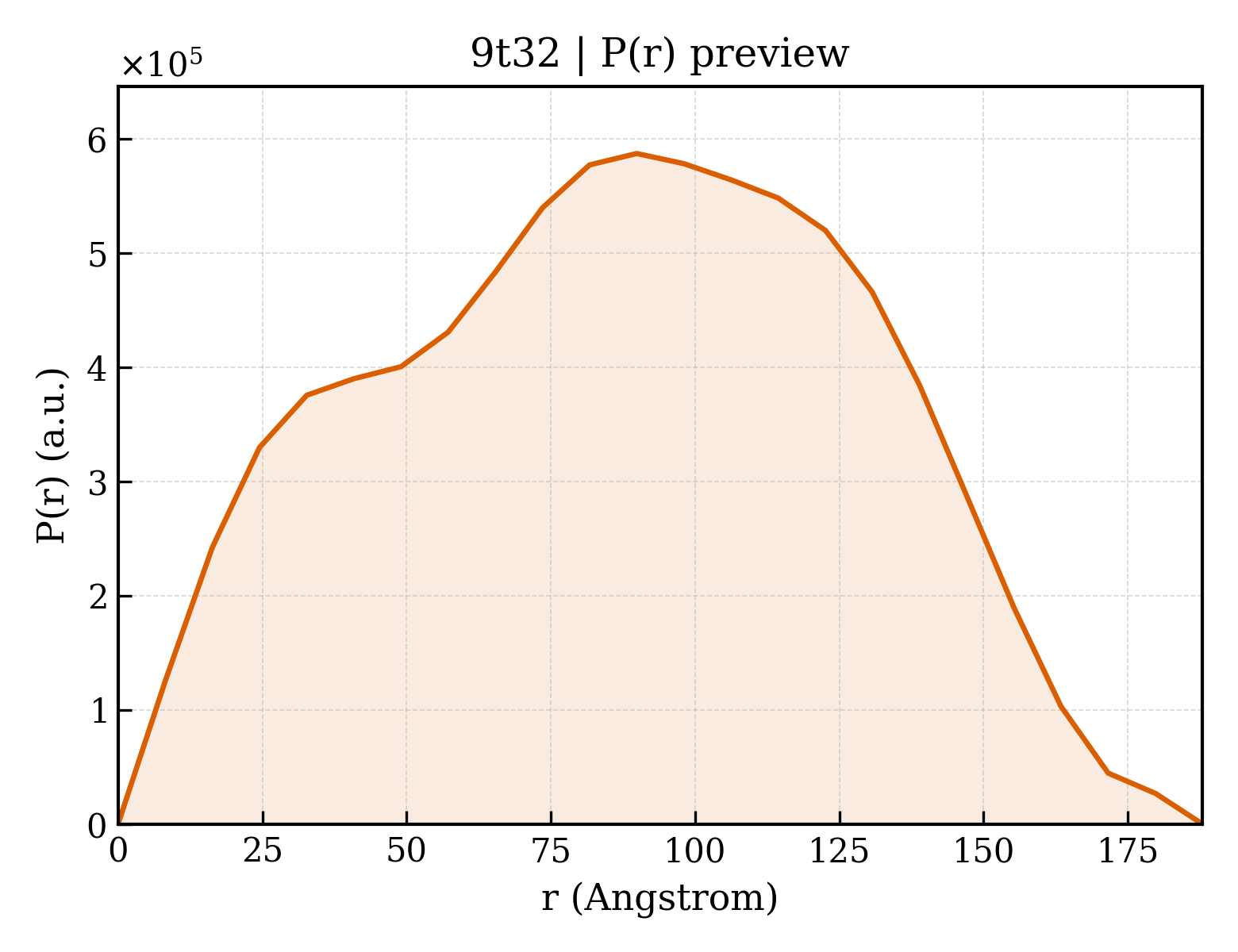 P(r) distribution for 9t32