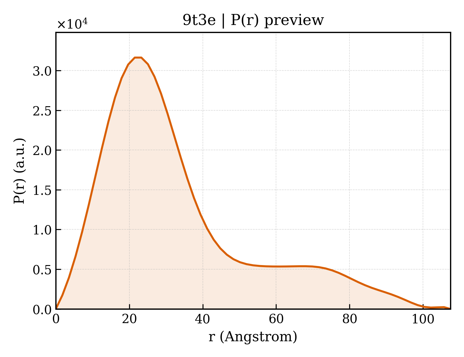 P(r) distribution for 9t3e