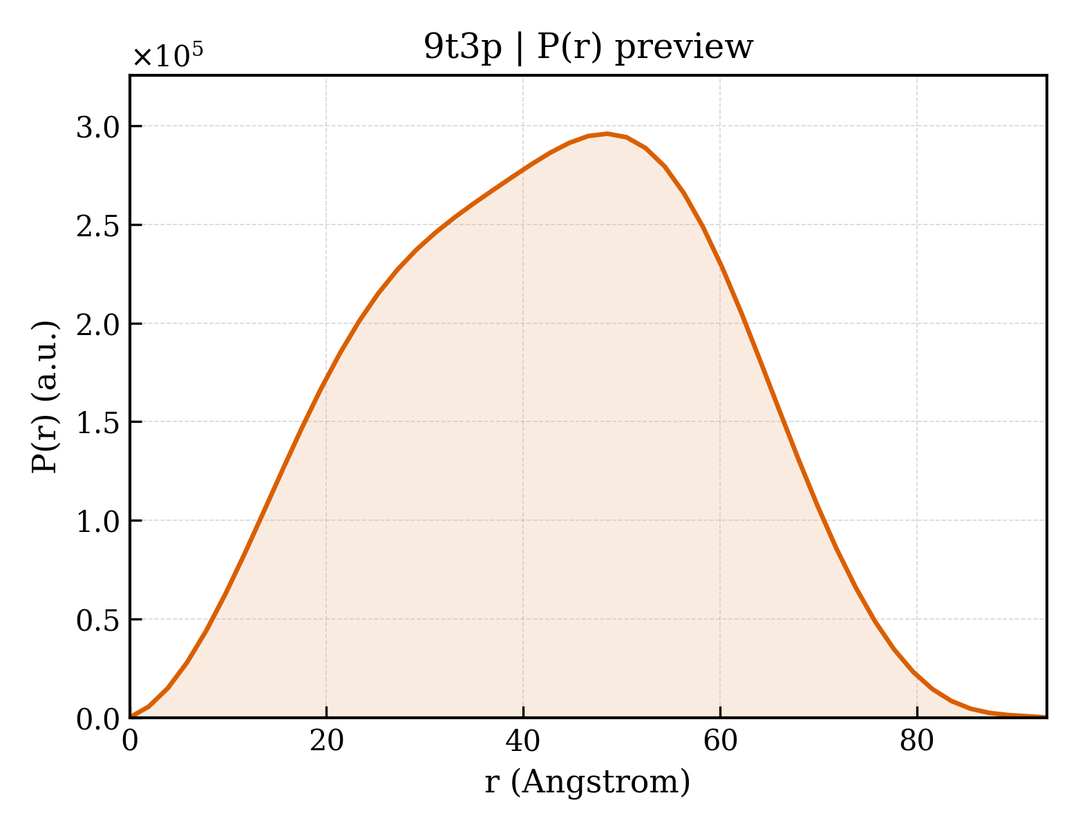 P(r) distribution for 9t3p