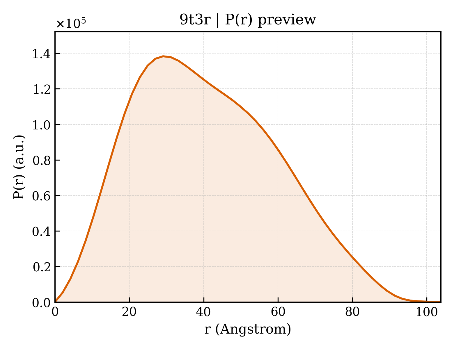 P(r) distribution for 9t3r