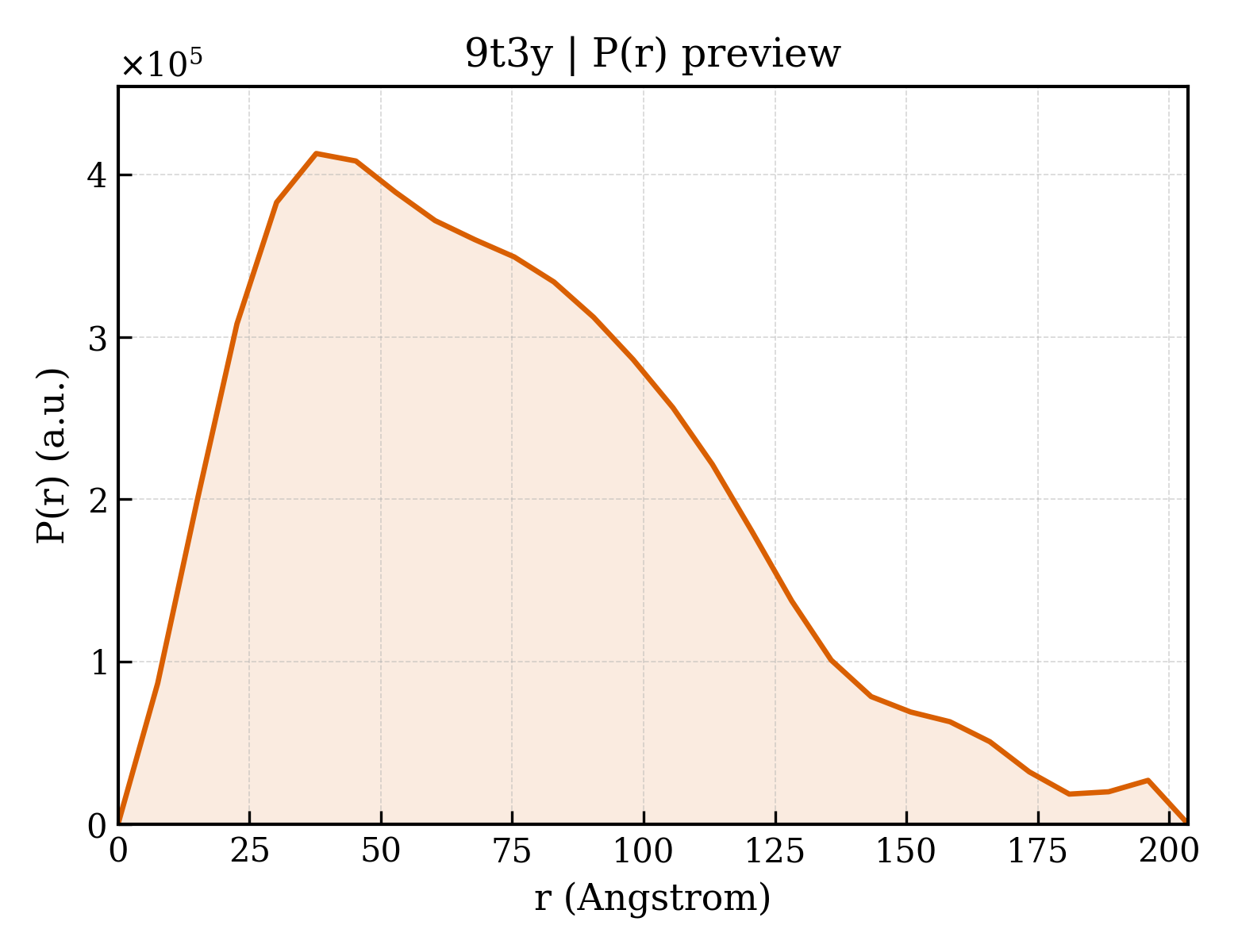 P(r) distribution for 9t3y