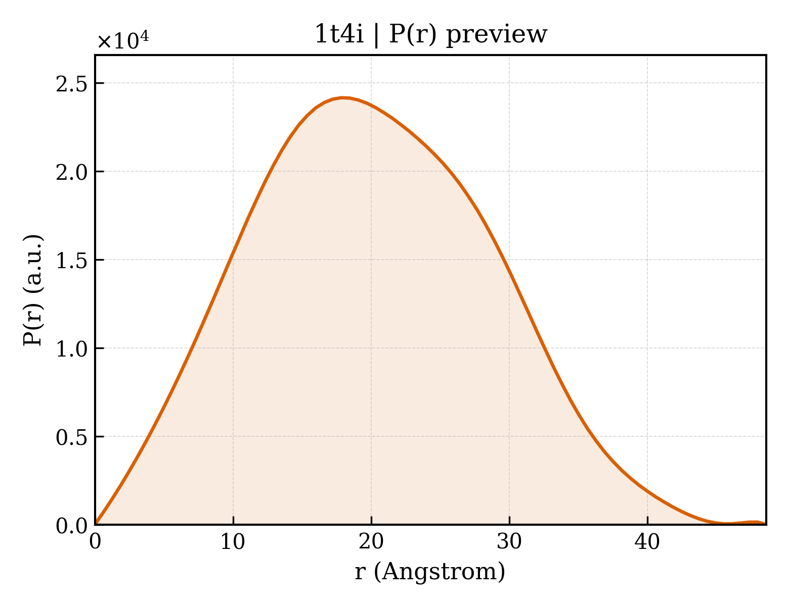 P(r) distribution for 1t4i