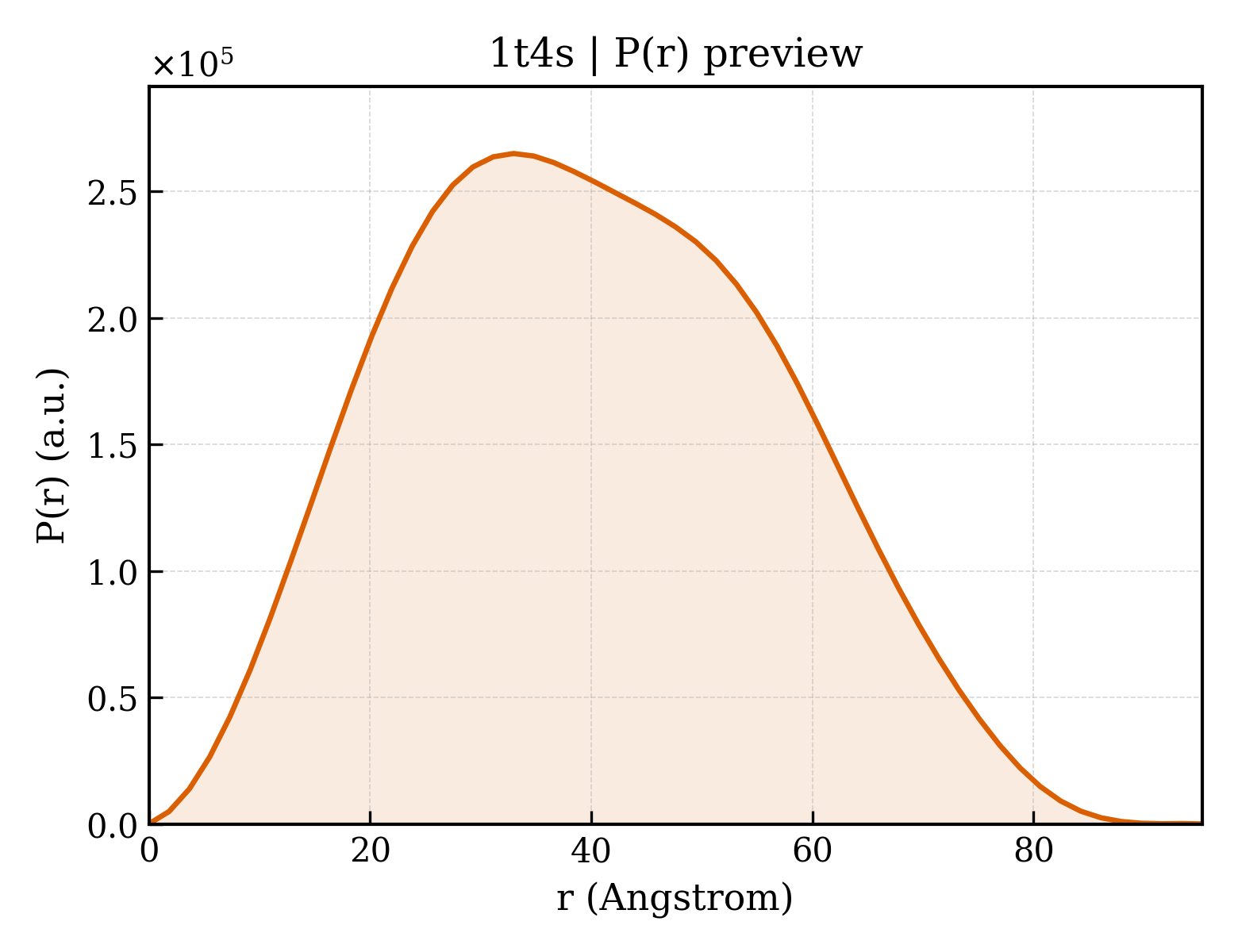 P(r) distribution for 1t4s