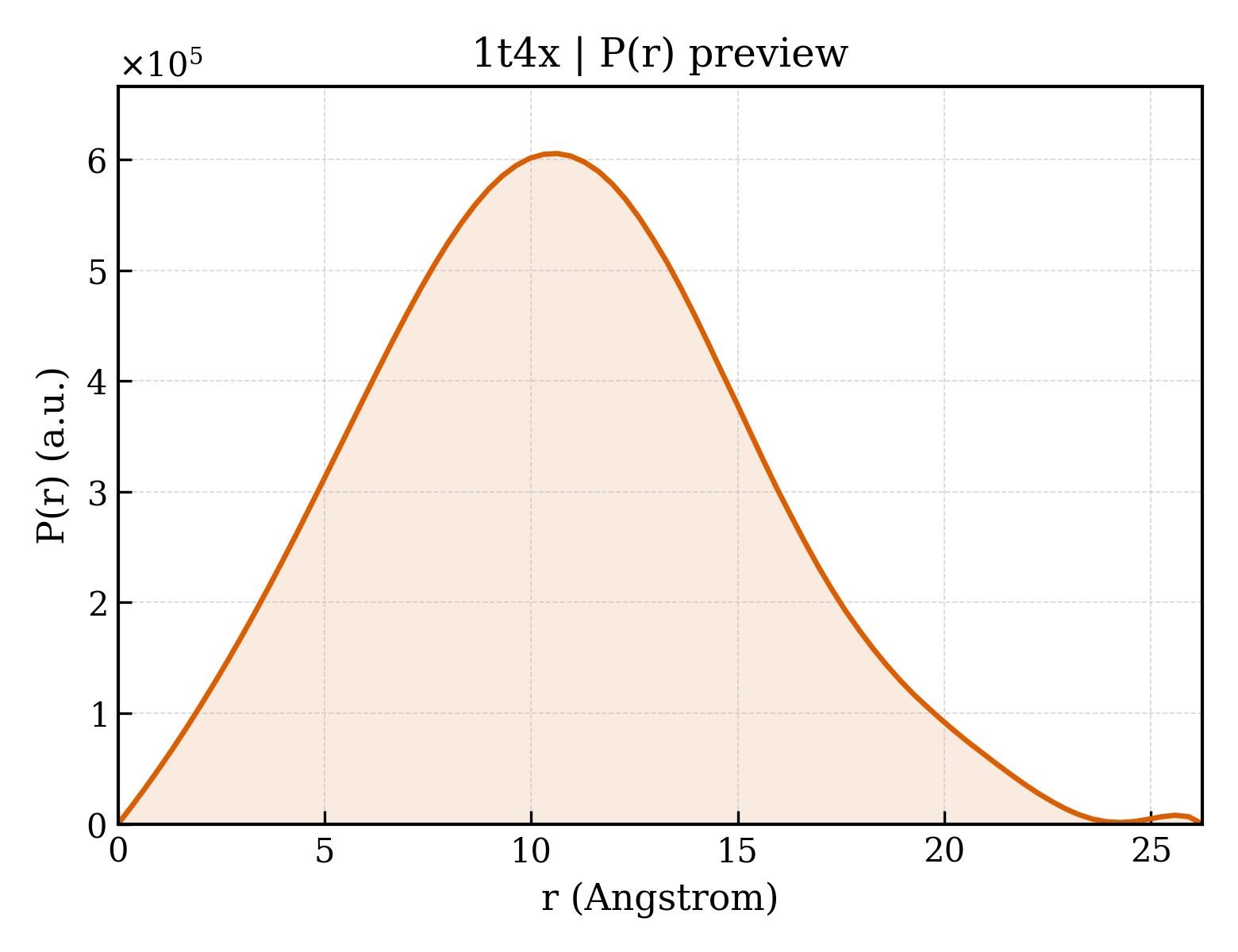 P(r) distribution for 1t4x