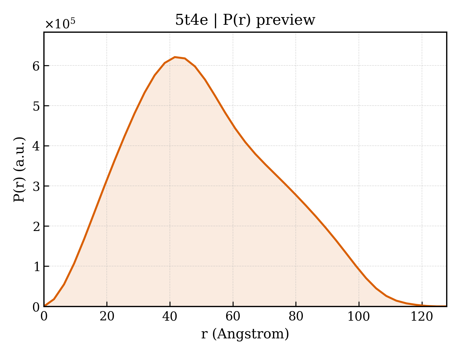 P(r) distribution for 5t4e