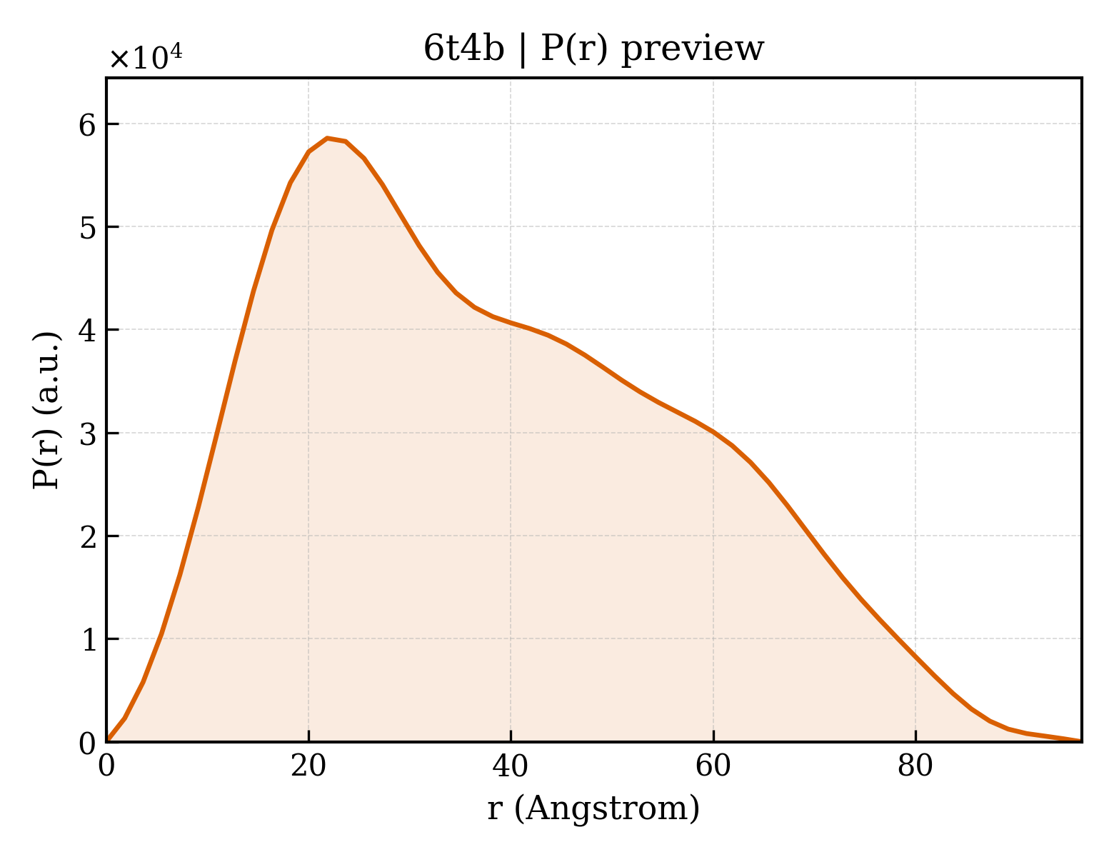 P(r) distribution for 6t4b