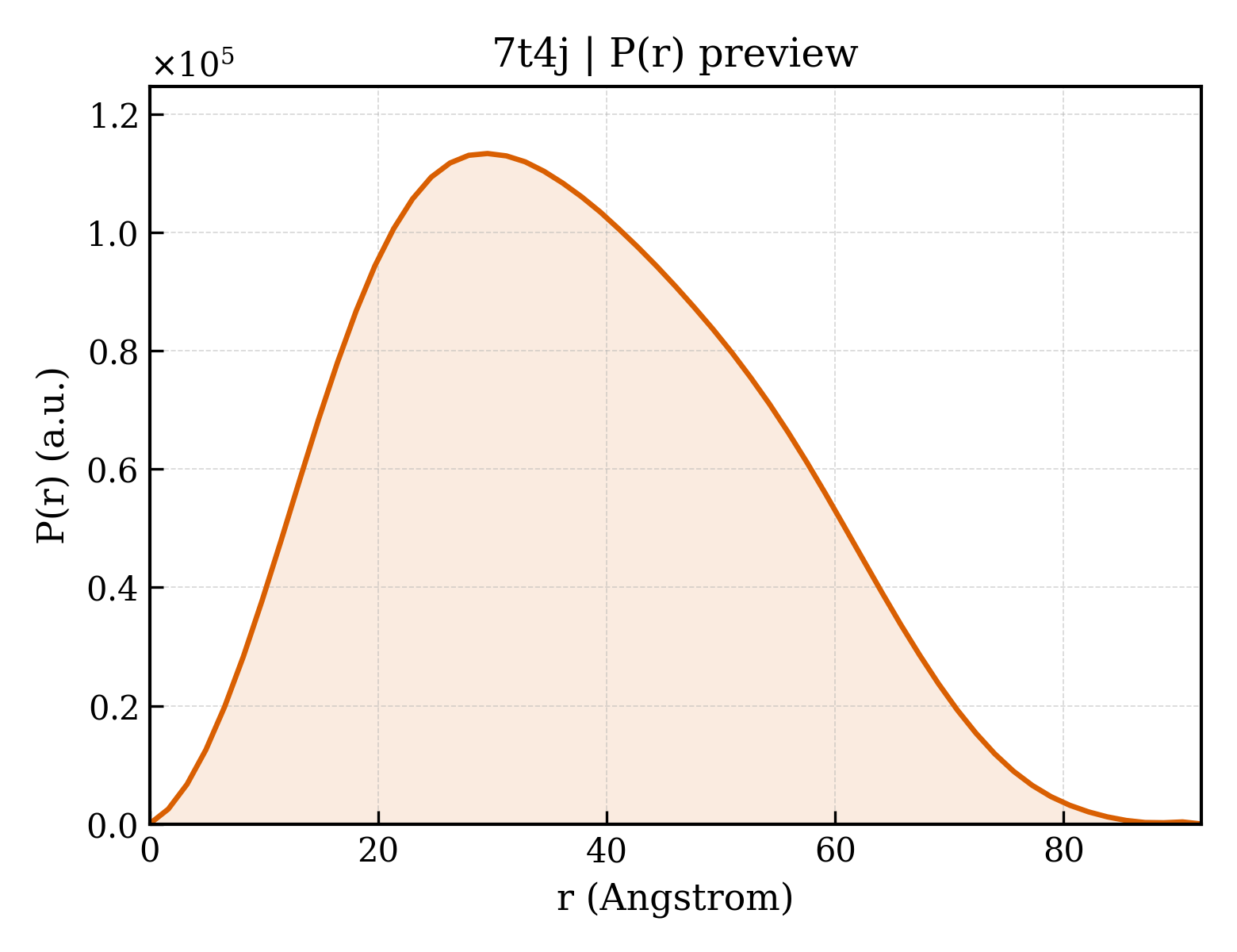 P(r) distribution for 7t4j