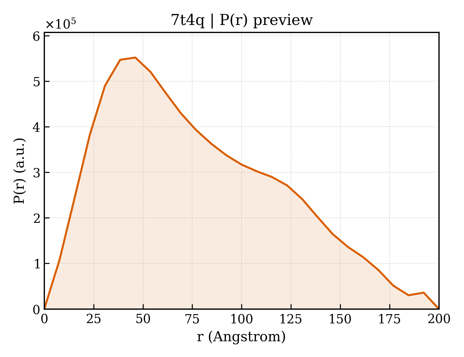 P(r) distribution for 7t4q