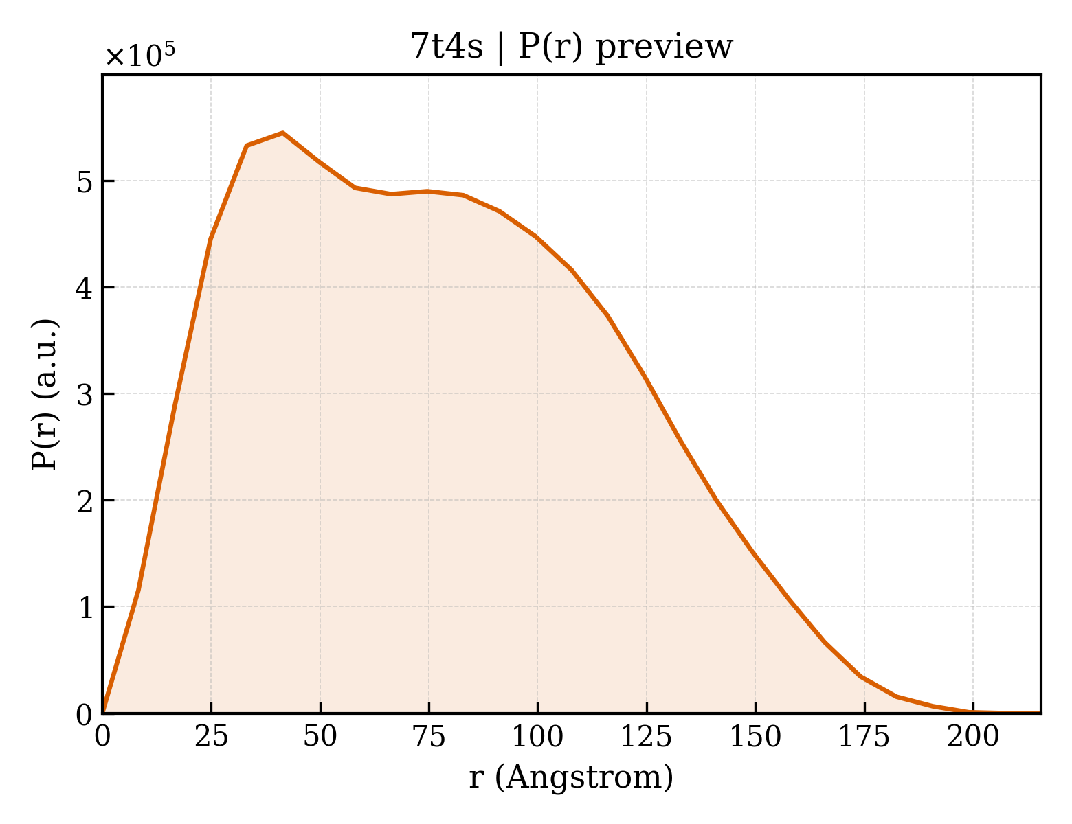P(r) distribution for 7t4s