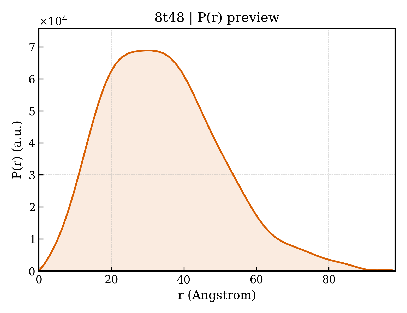 P(r) distribution for 8t48