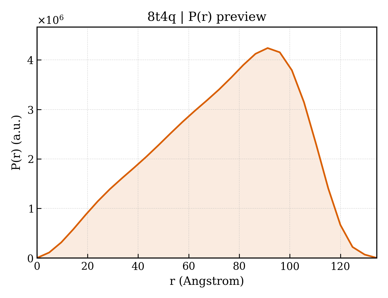 P(r) distribution for 8t4q