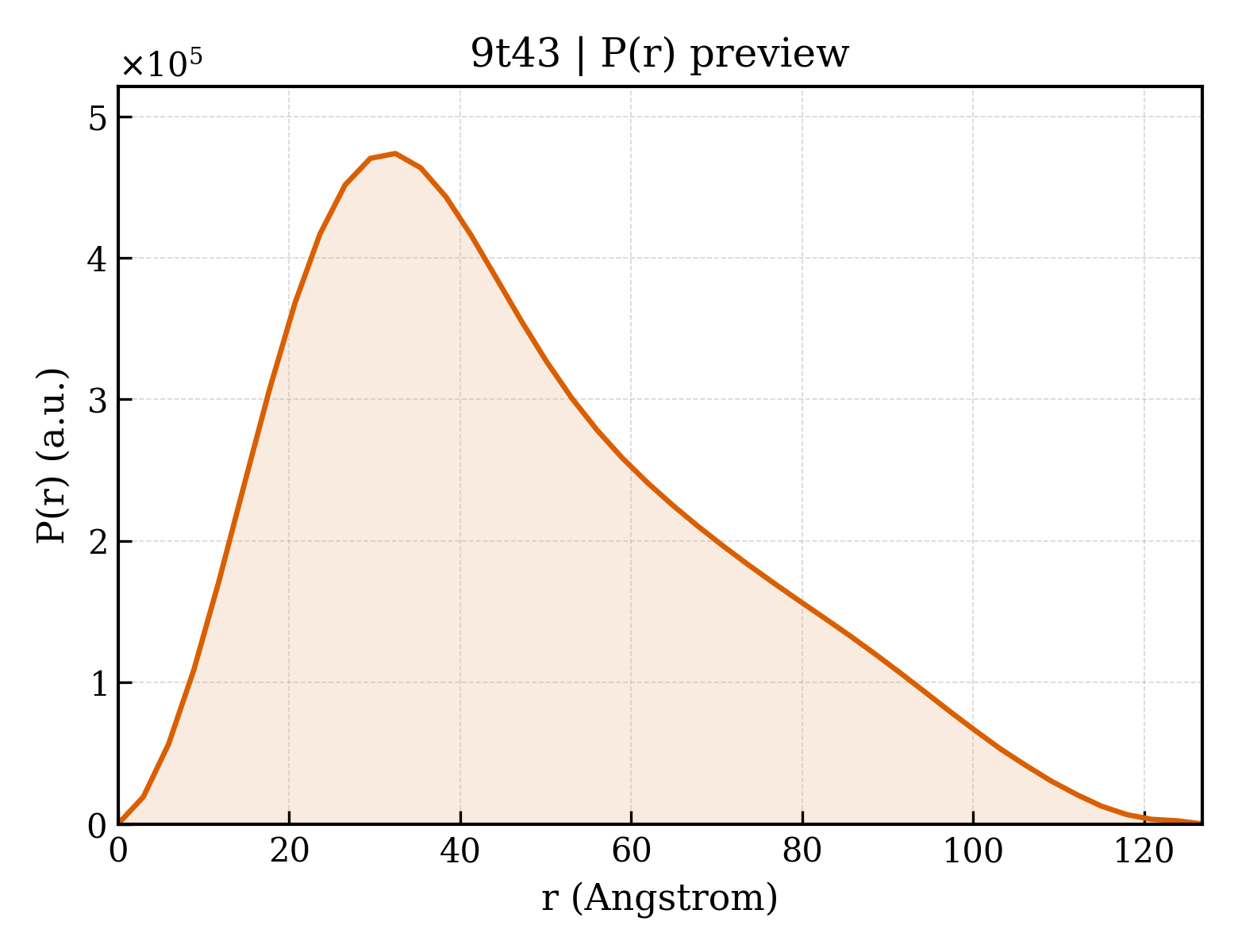 P(r) distribution for 9t43