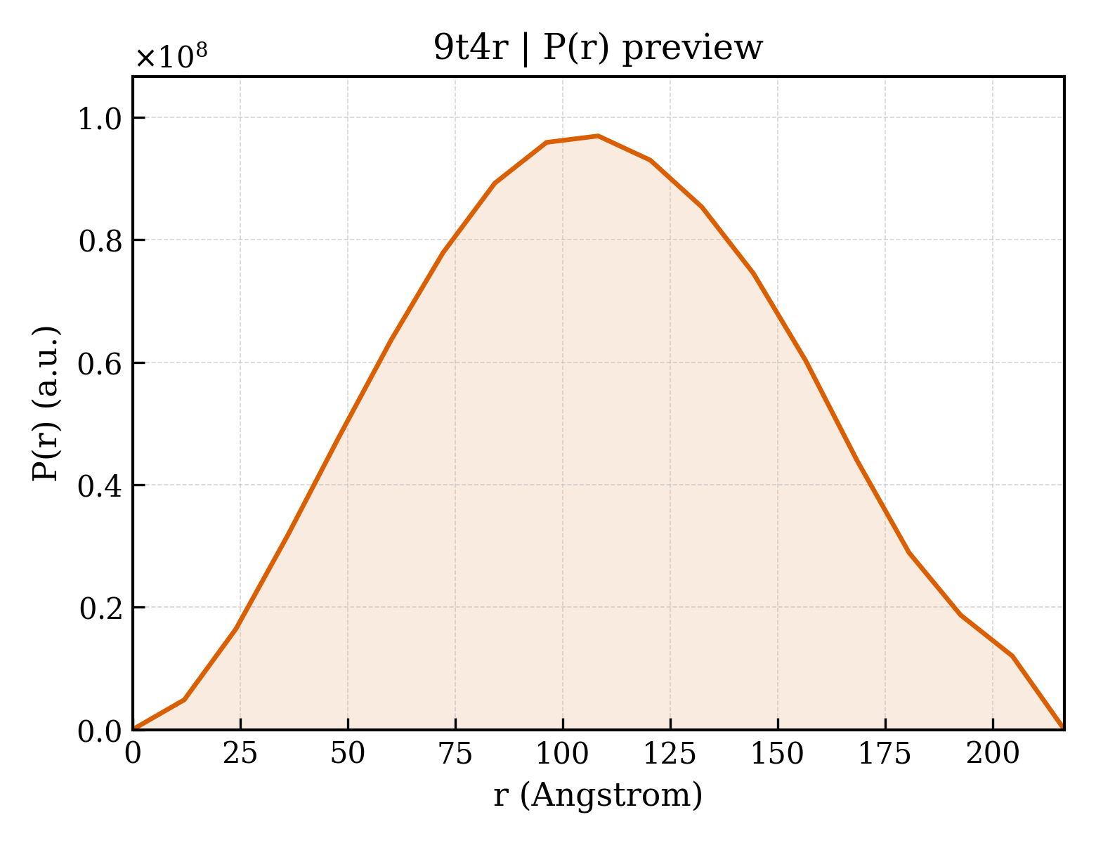P(r) distribution for 9t4r