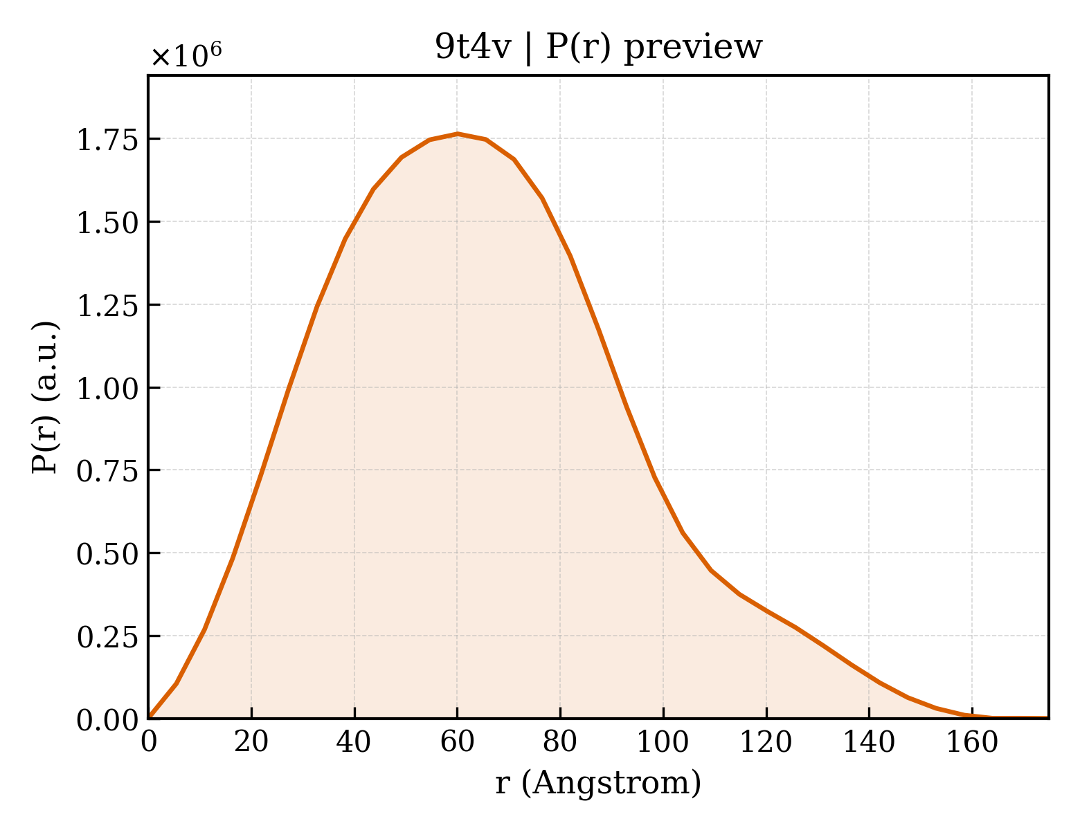 P(r) distribution for 9t4v