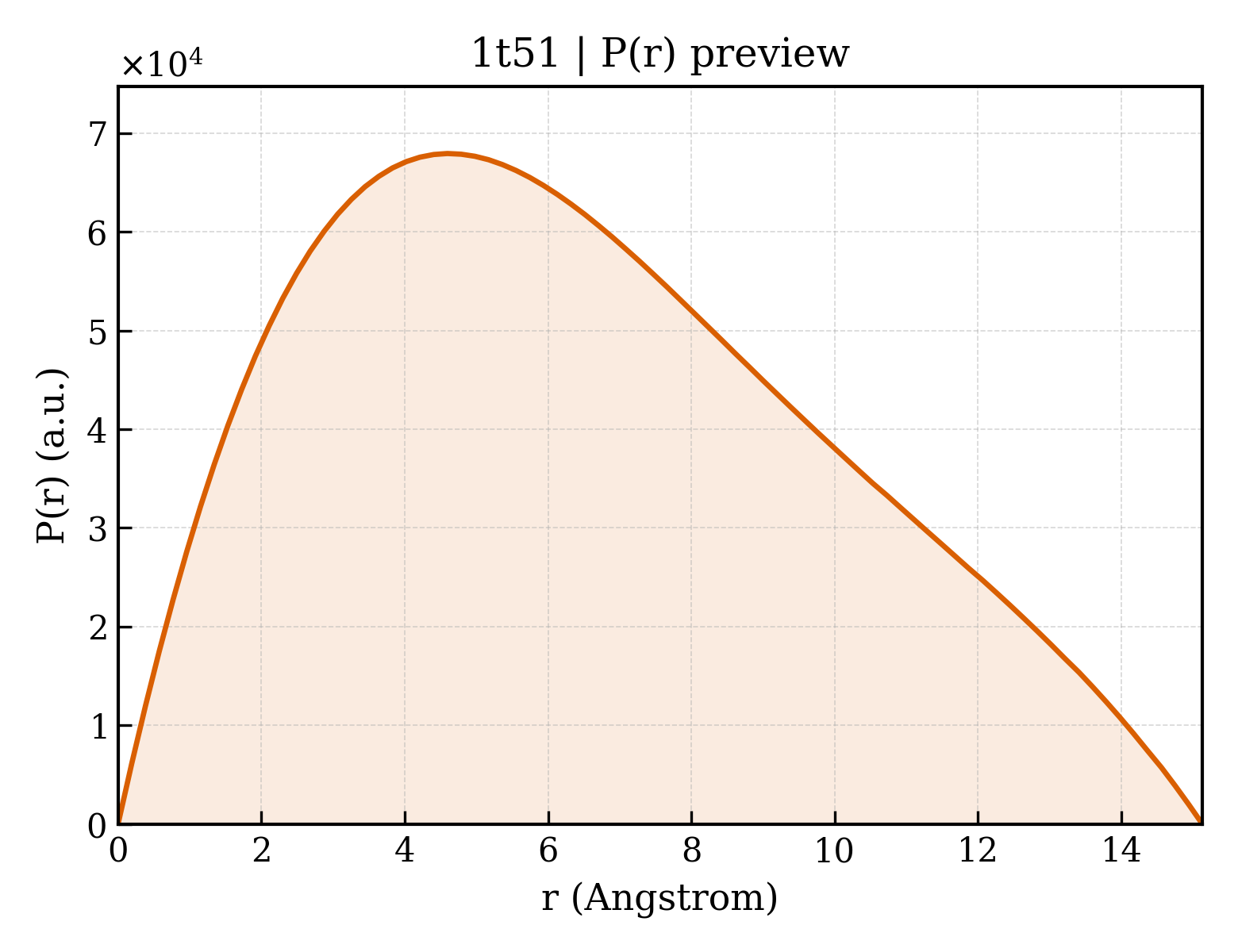 P(r) distribution for 1t51
