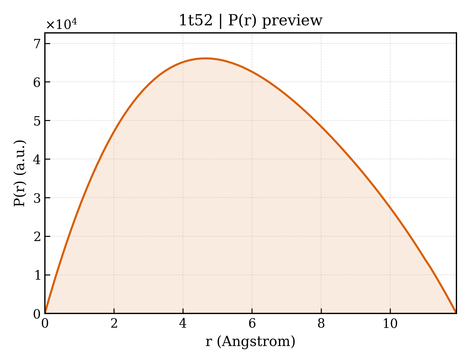 P(r) distribution for 1t52