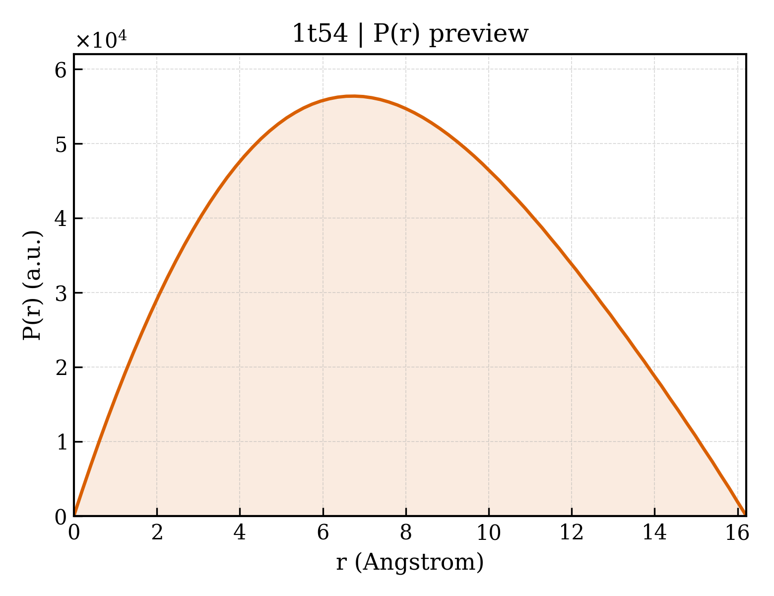 P(r) distribution for 1t54
