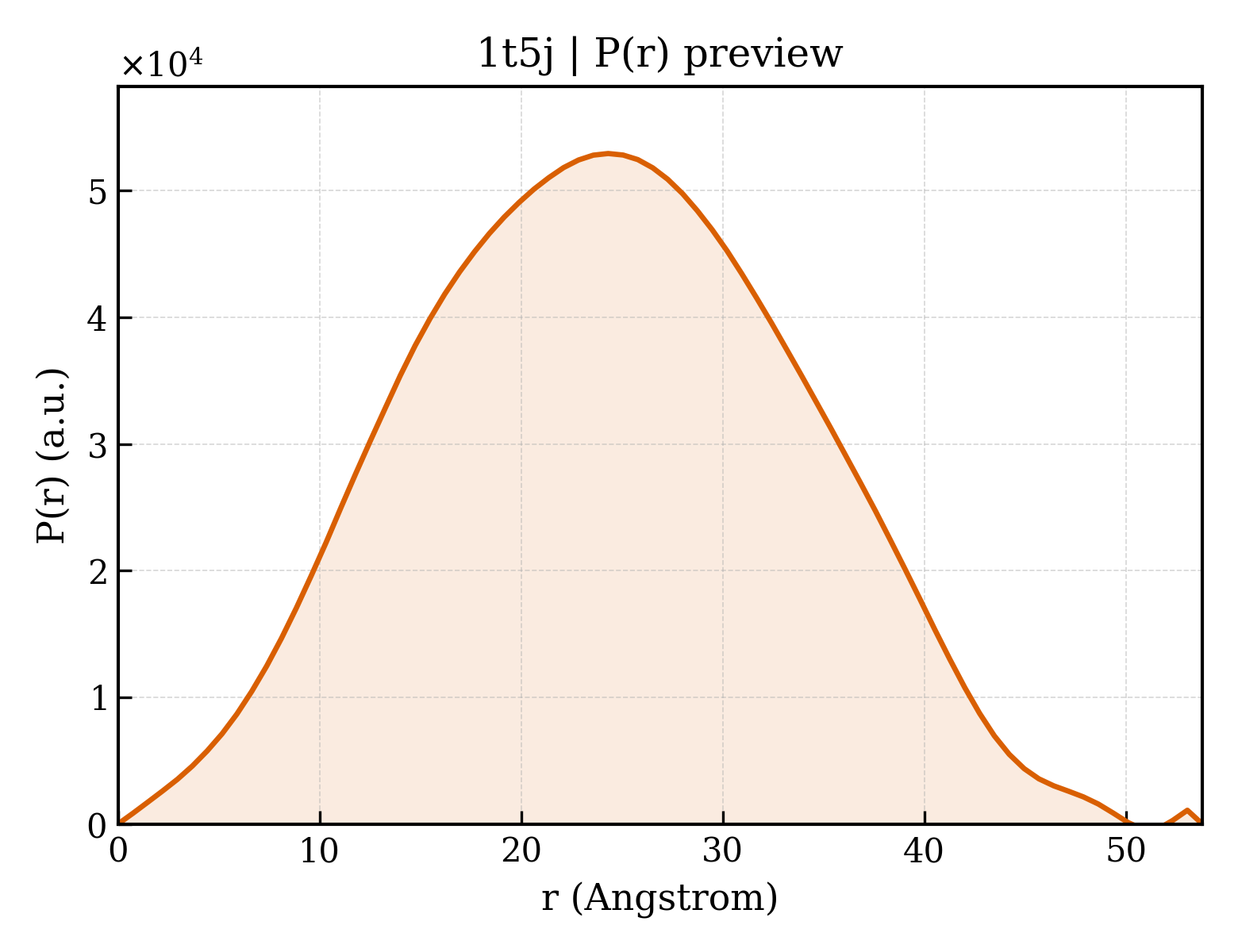 P(r) distribution for 1t5j