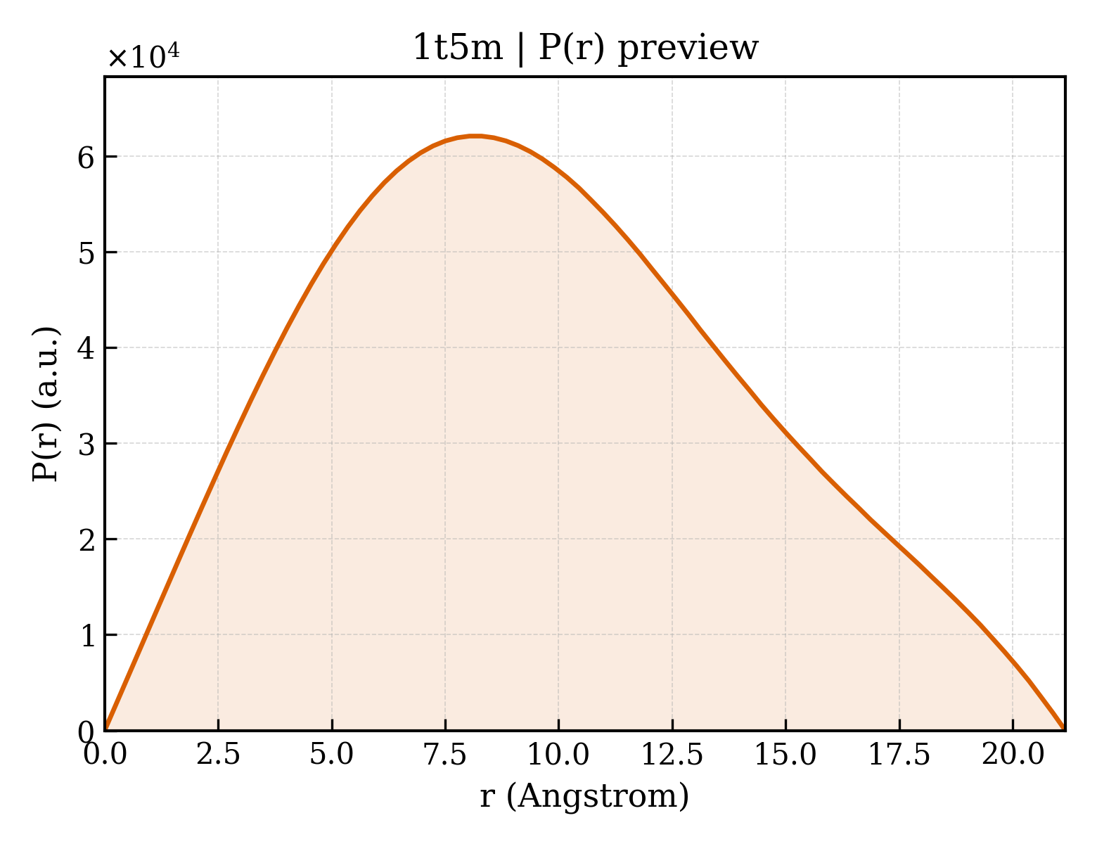 P(r) distribution for 1t5m
