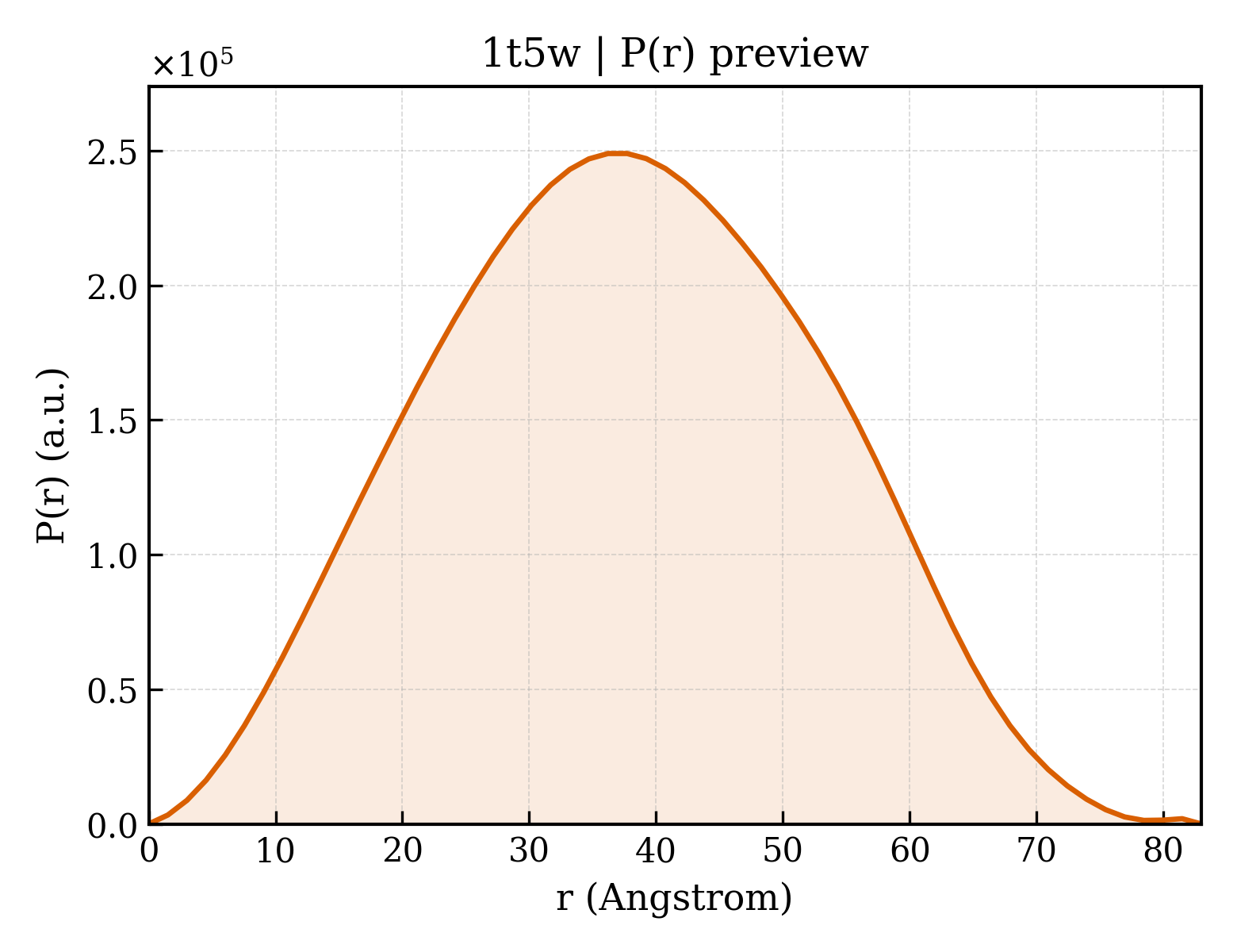 P(r) distribution for 1t5w