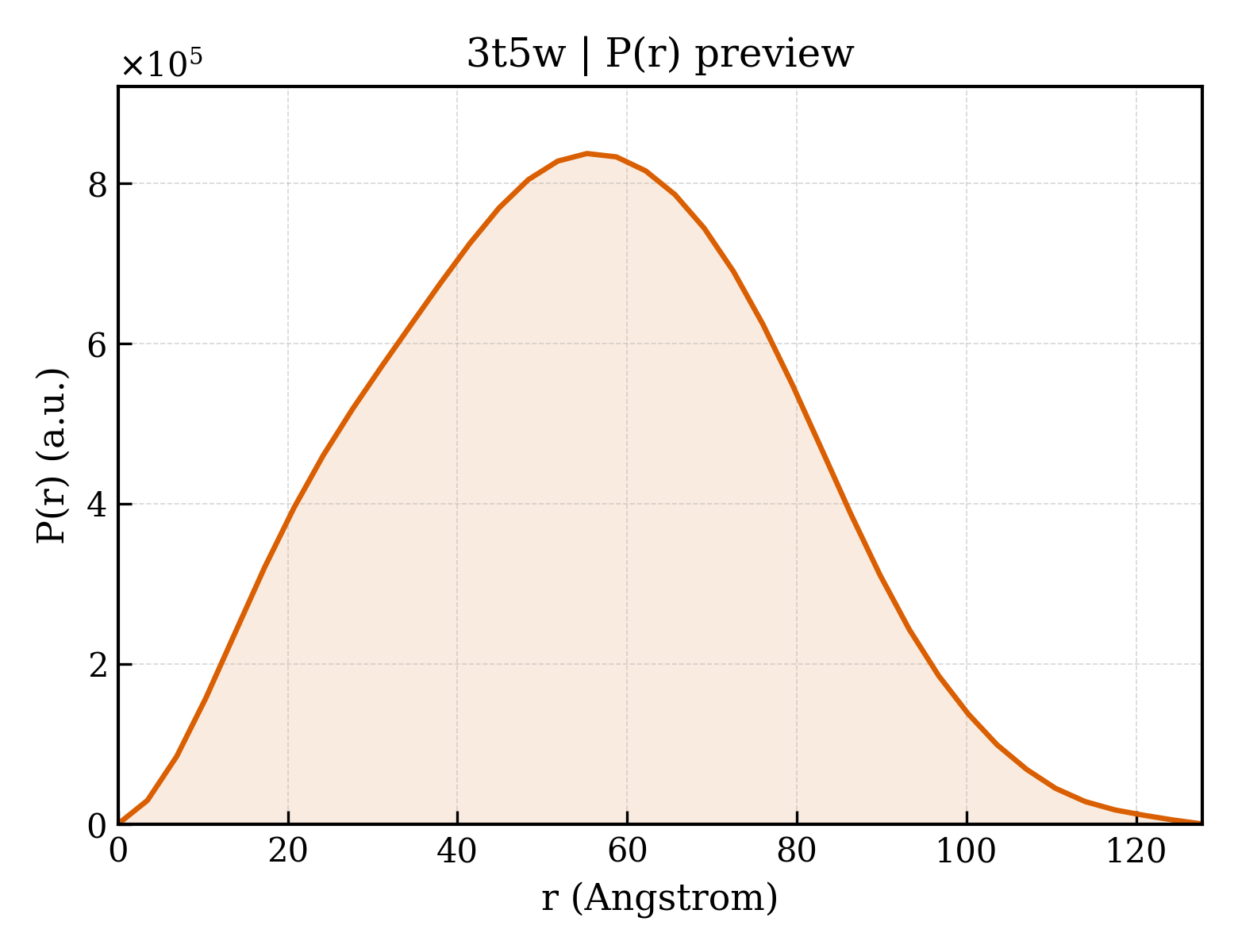 P(r) distribution for 3t5w