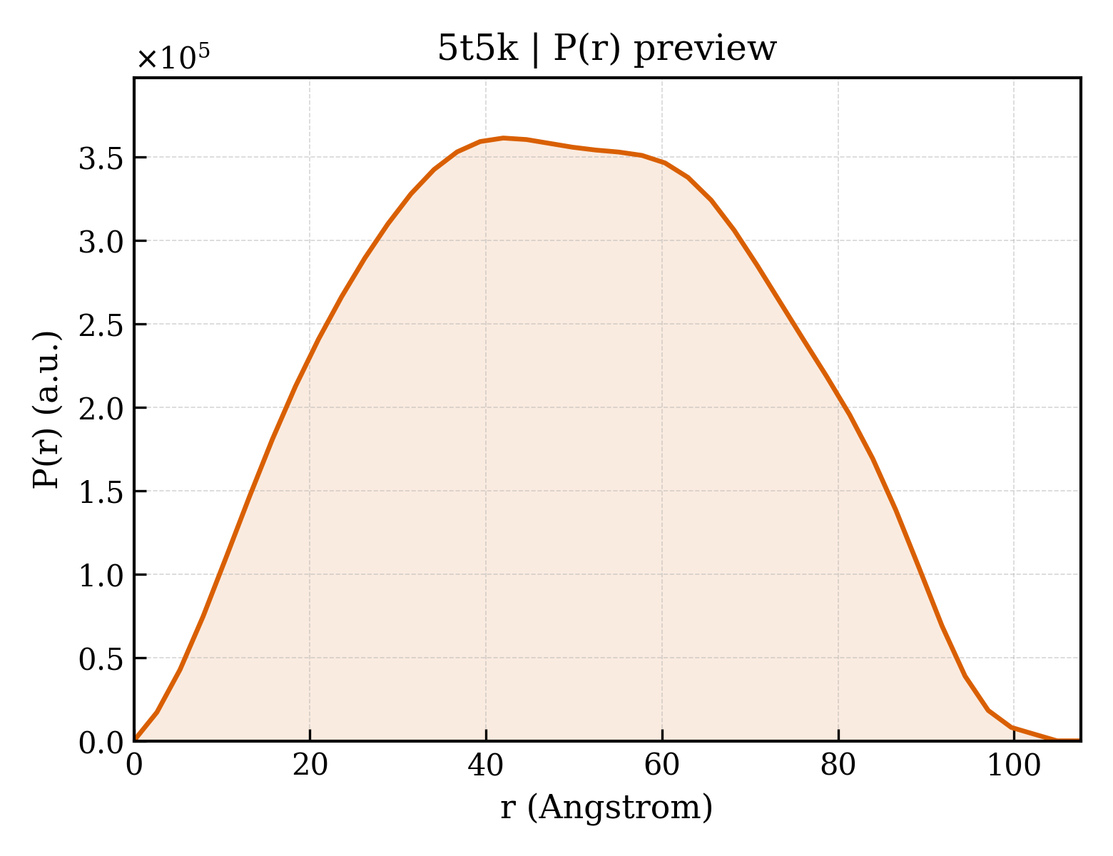 P(r) distribution for 5t5k