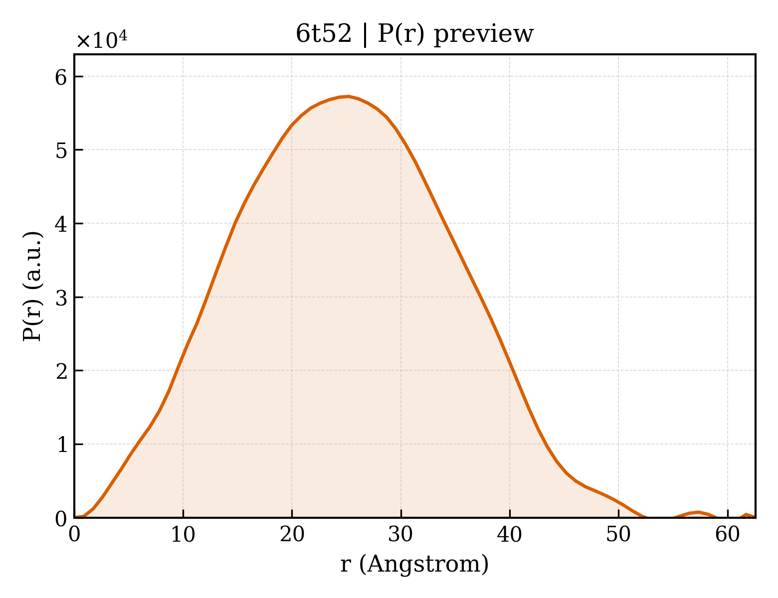 P(r) distribution for 6t52