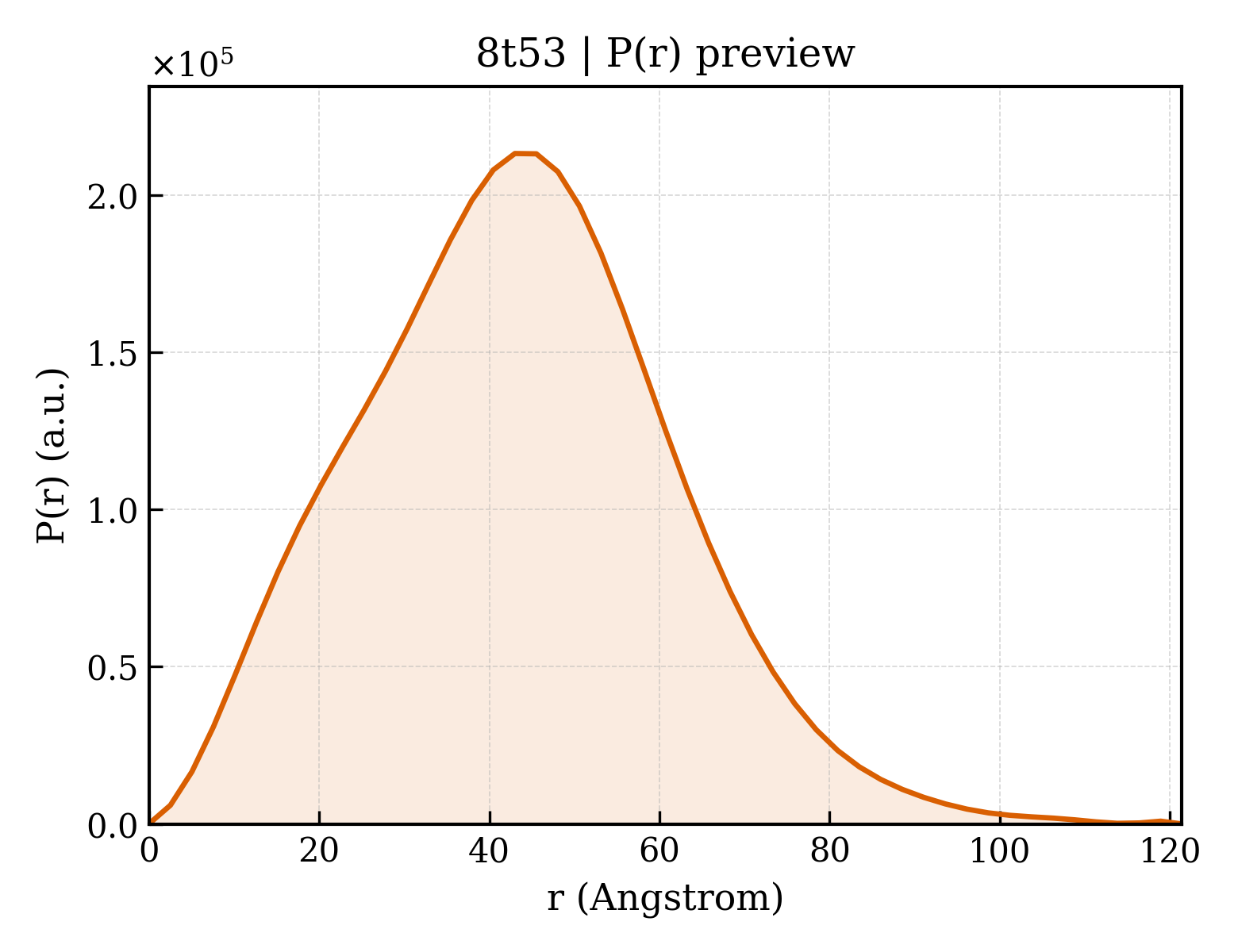 P(r) distribution for 8t53