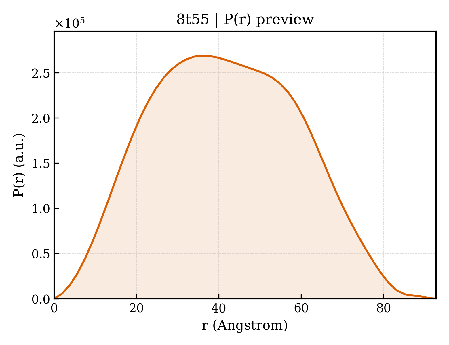 P(r) distribution for 8t55
