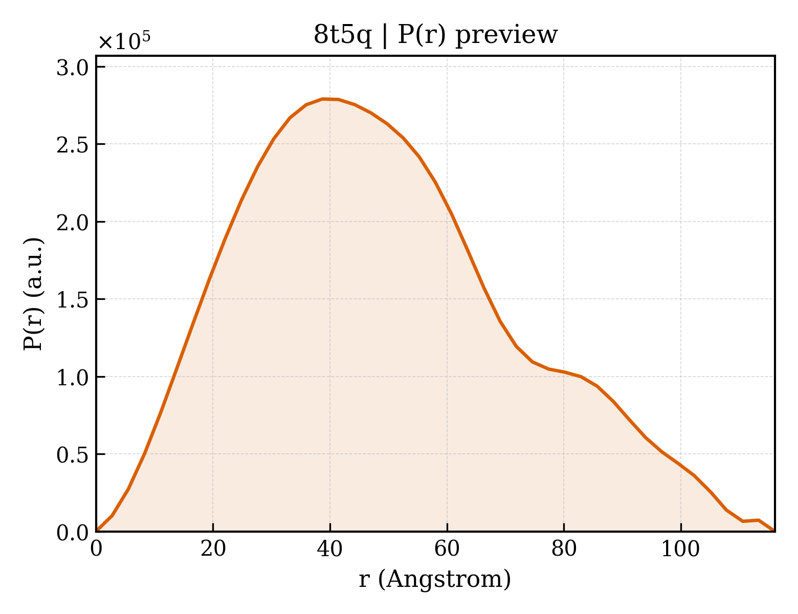P(r) distribution for 8t5q