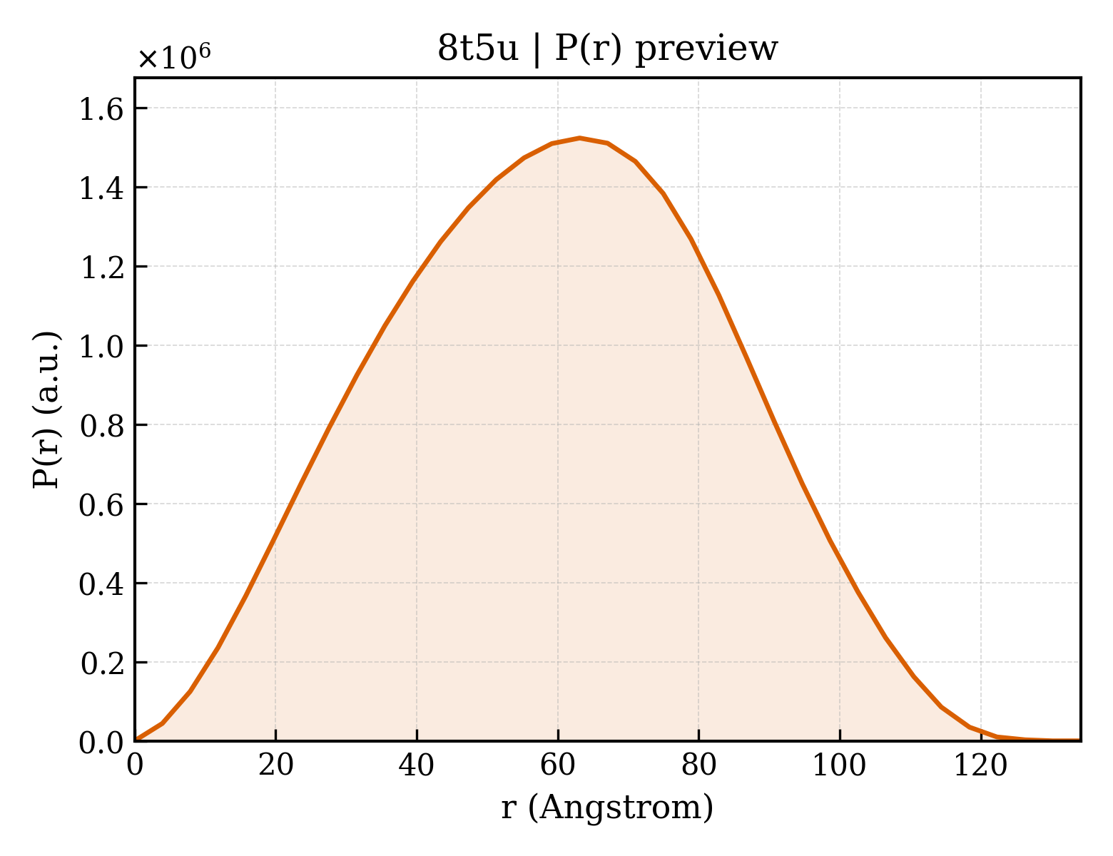 P(r) distribution for 8t5u