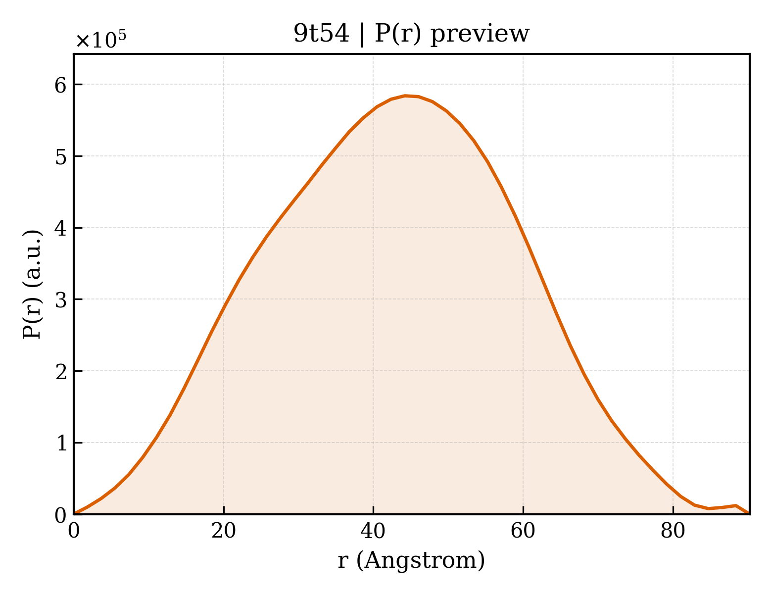 P(r) distribution for 9t54