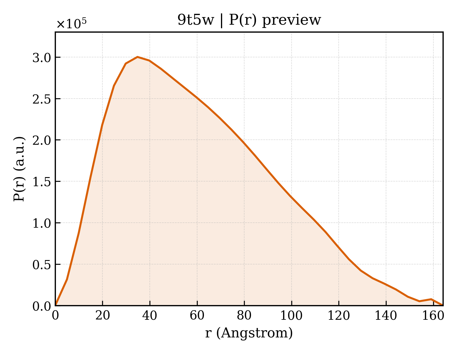 P(r) distribution for 9t5w