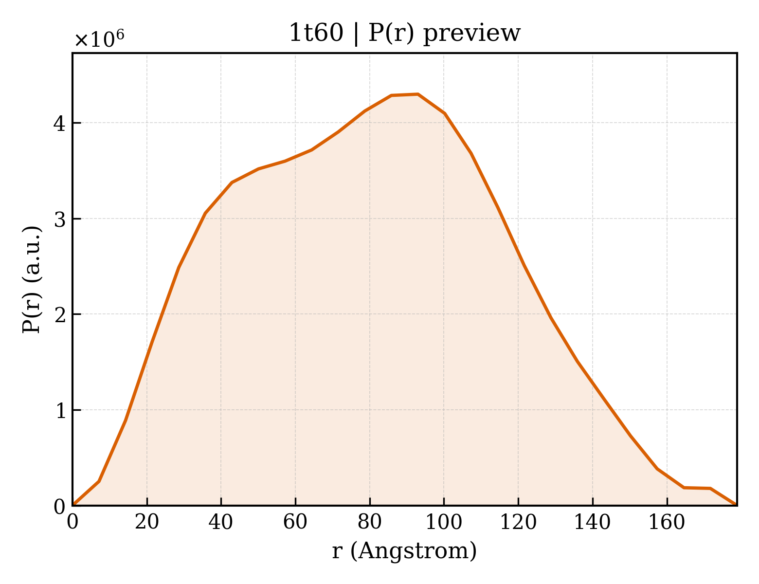 P(r) distribution for 1t60