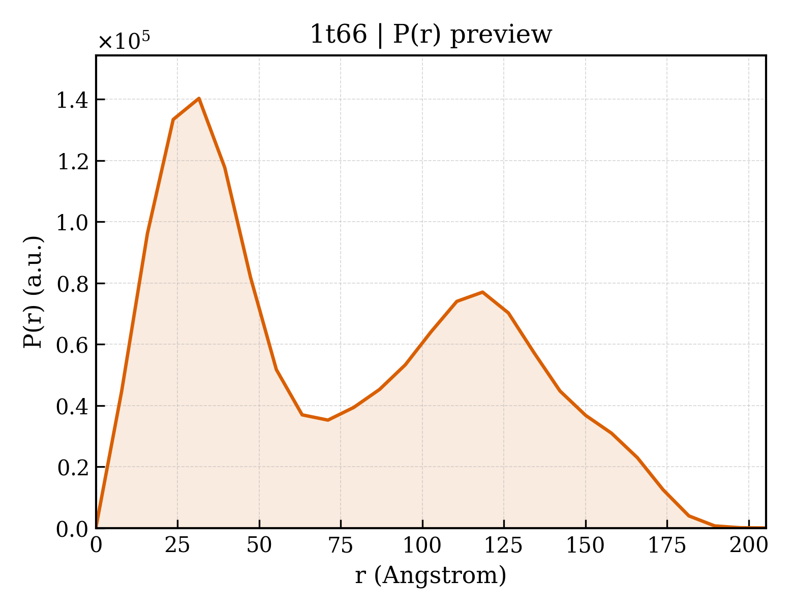 P(r) distribution for 1t66