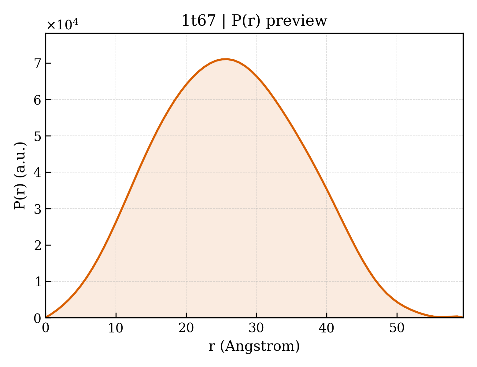 P(r) distribution for 1t67