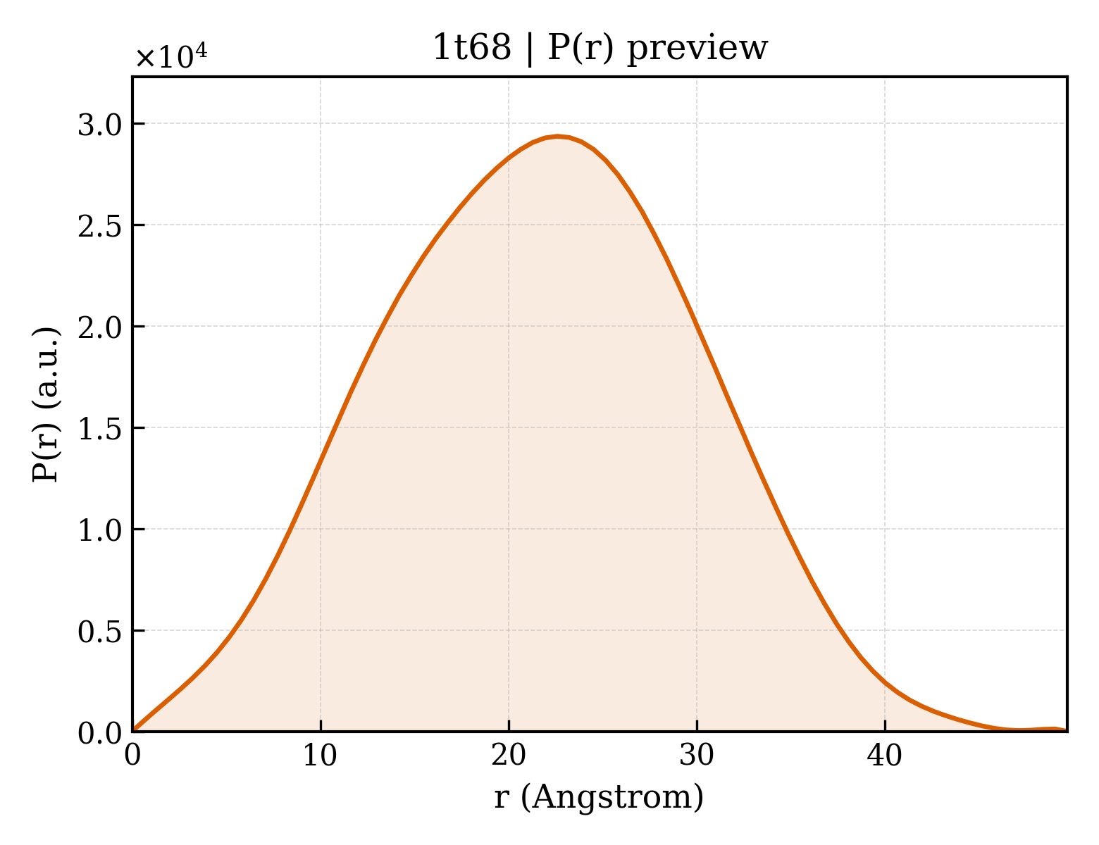 P(r) distribution for 1t68