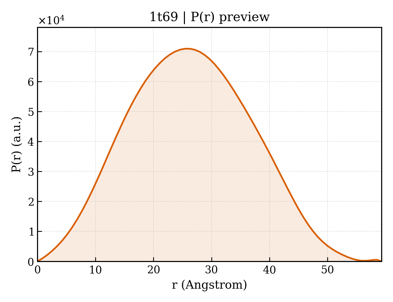 P(r) distribution for 1t69