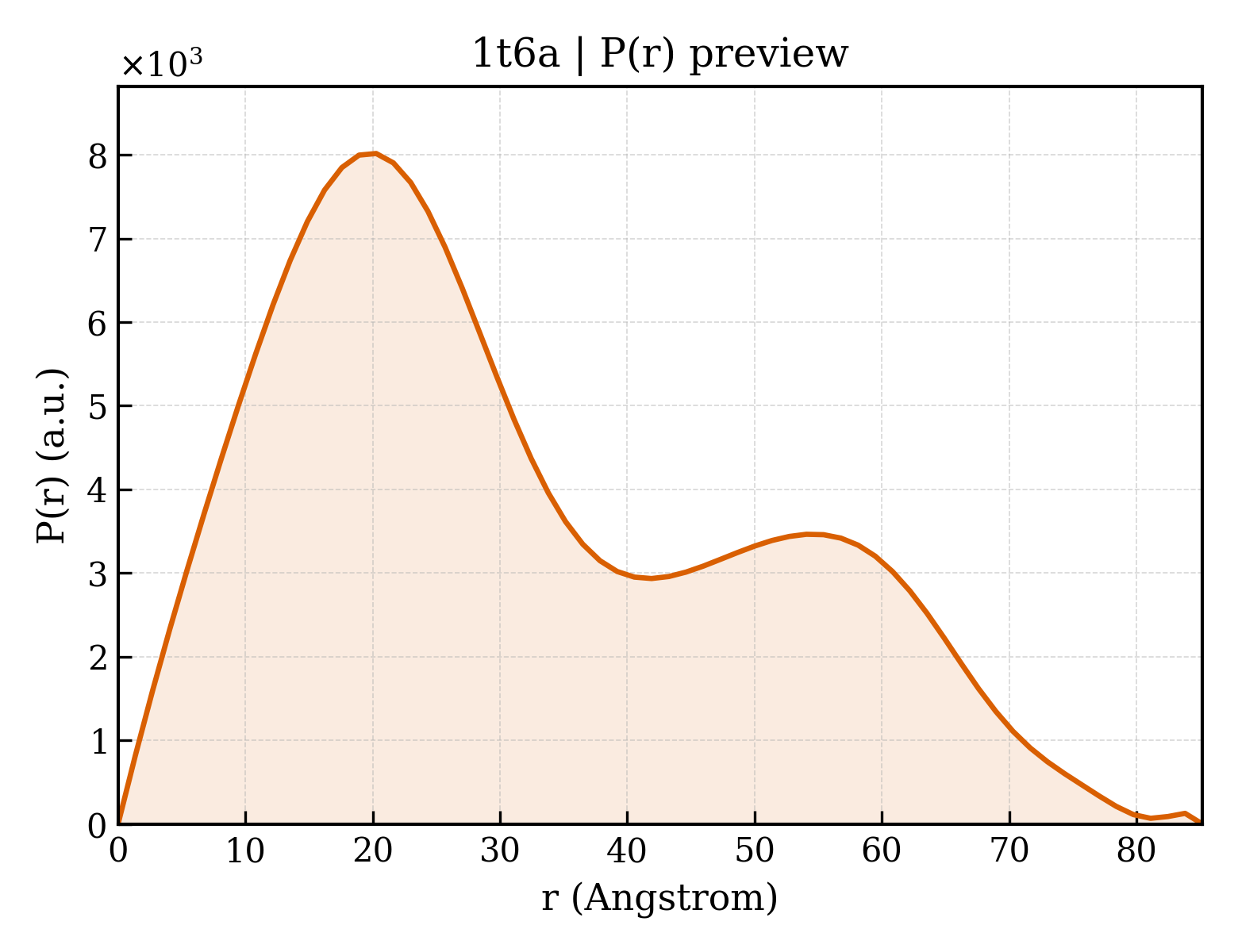 P(r) distribution for 1t6a