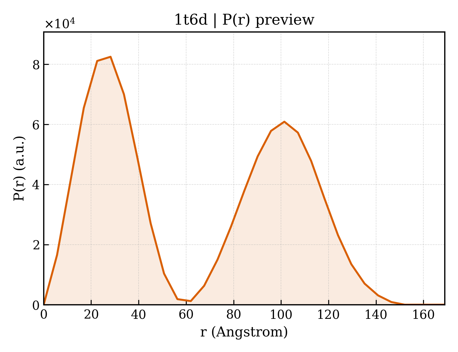 P(r) distribution for 1t6d