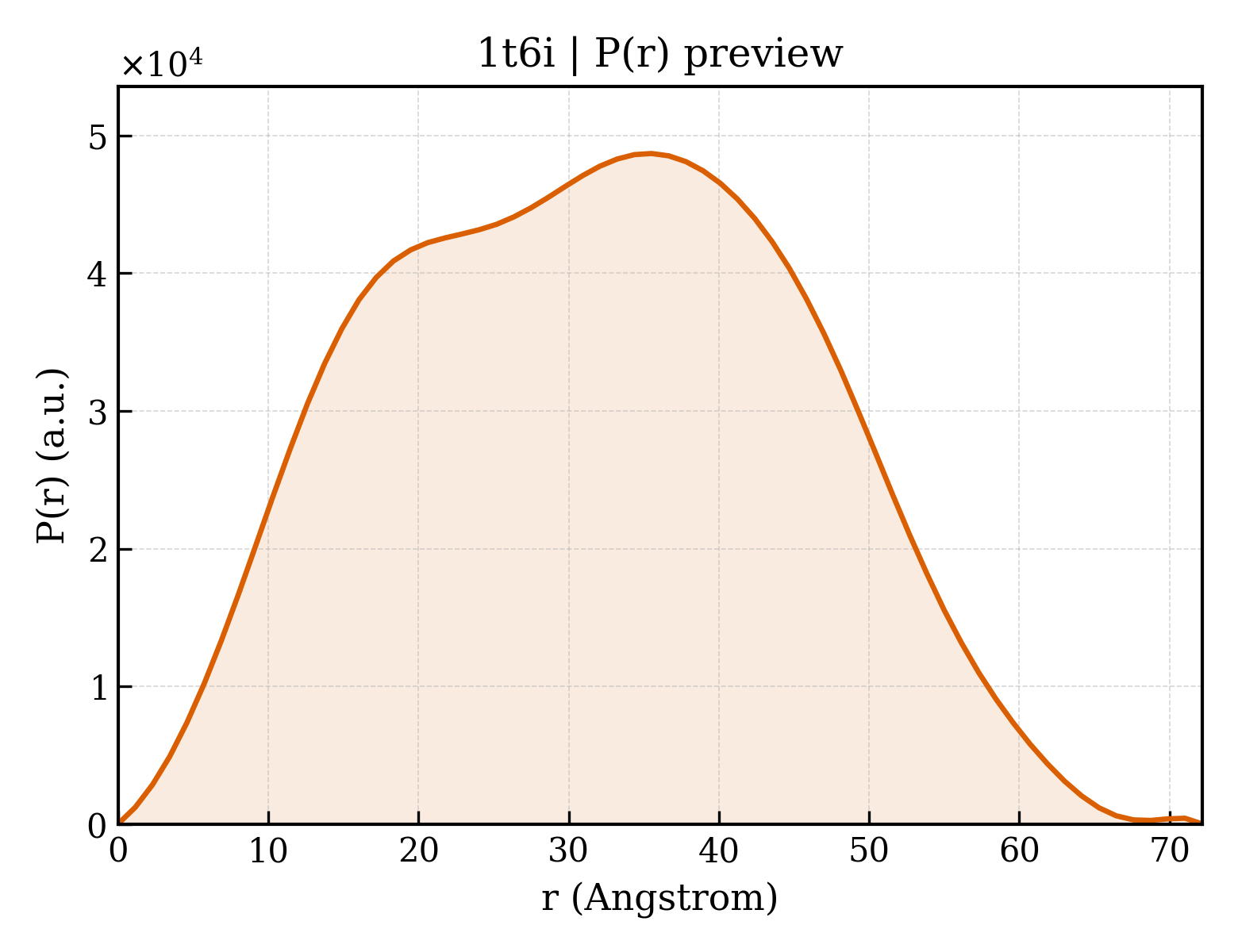 P(r) distribution for 1t6i