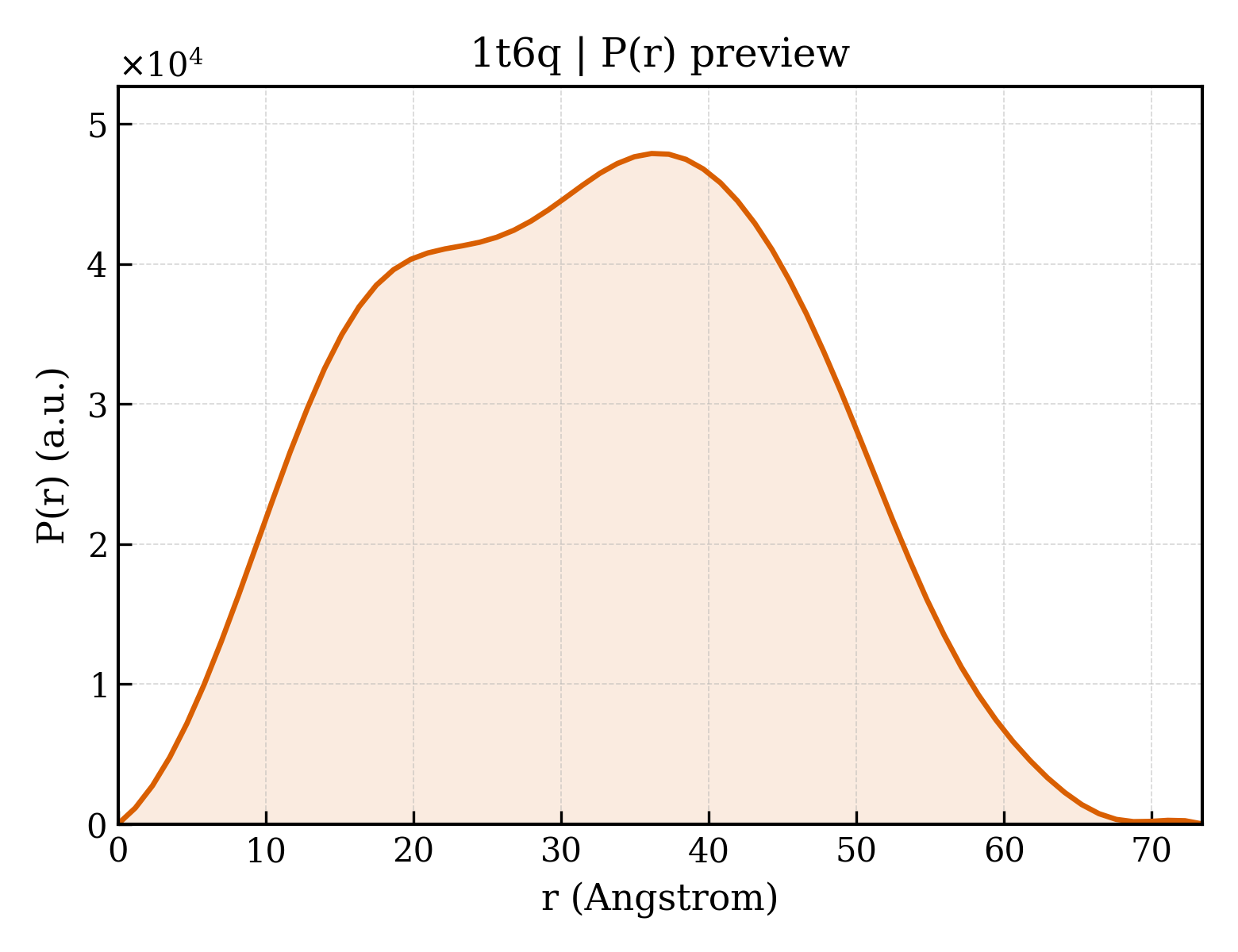 P(r) distribution for 1t6q