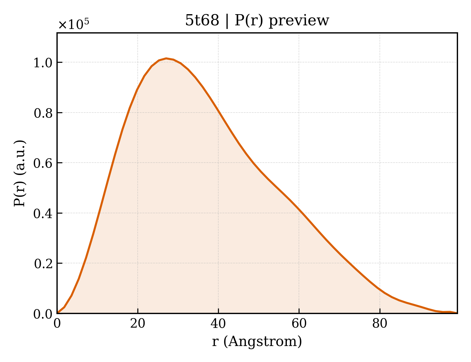 P(r) distribution for 5t68